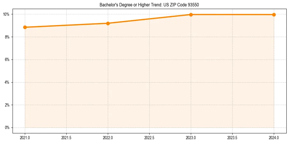 Trend chart showing bachelor degree growth in 