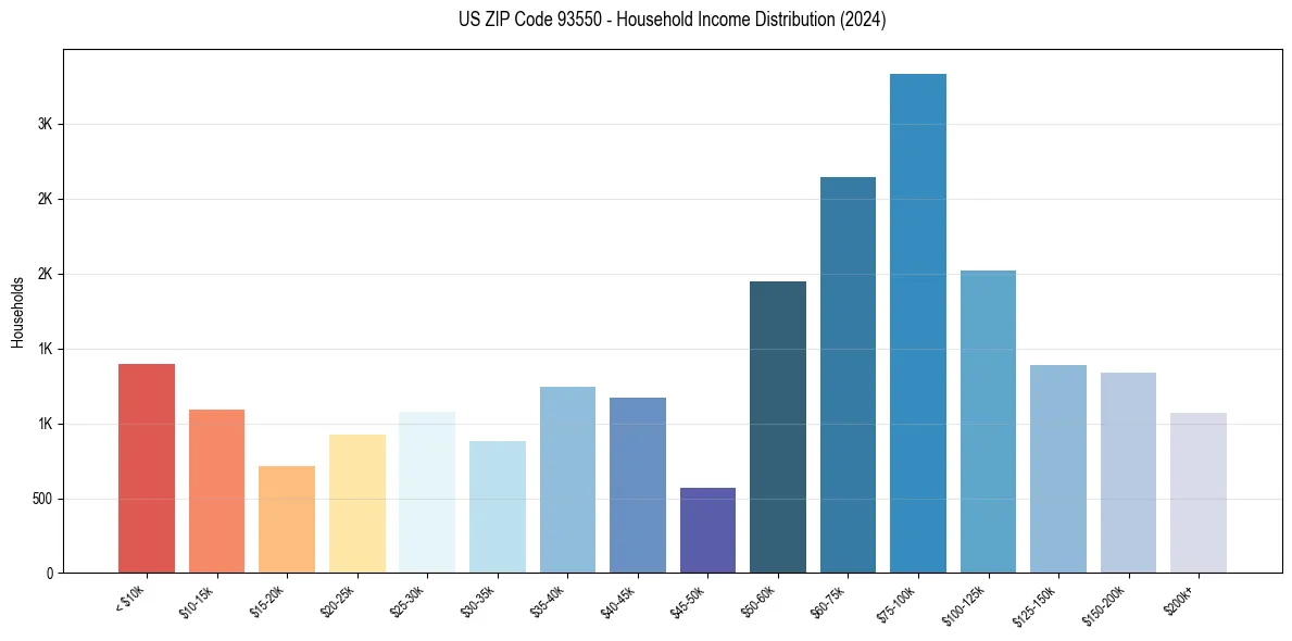 Income Distribution for 