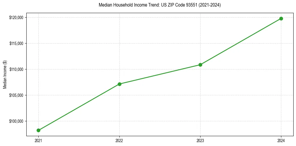 Income trend for 