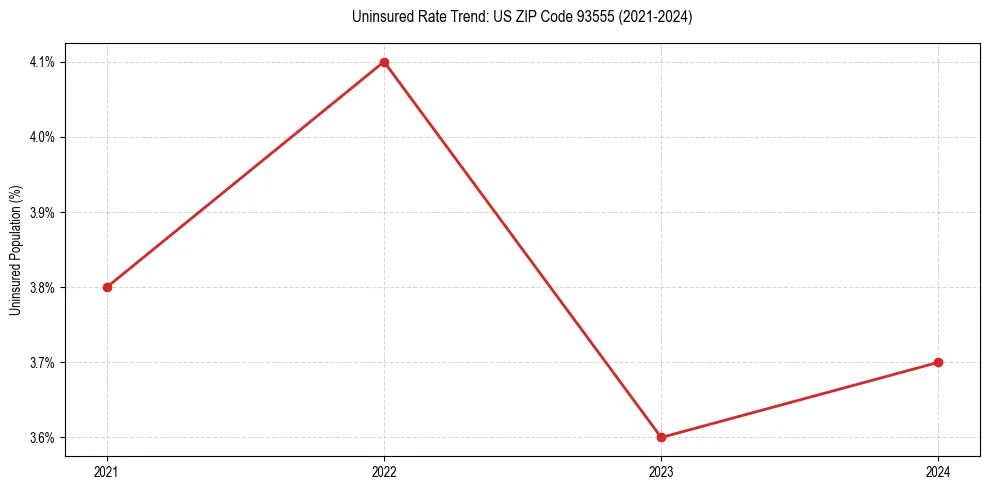 Uninsured trend chart for US ZIP Code 93555
