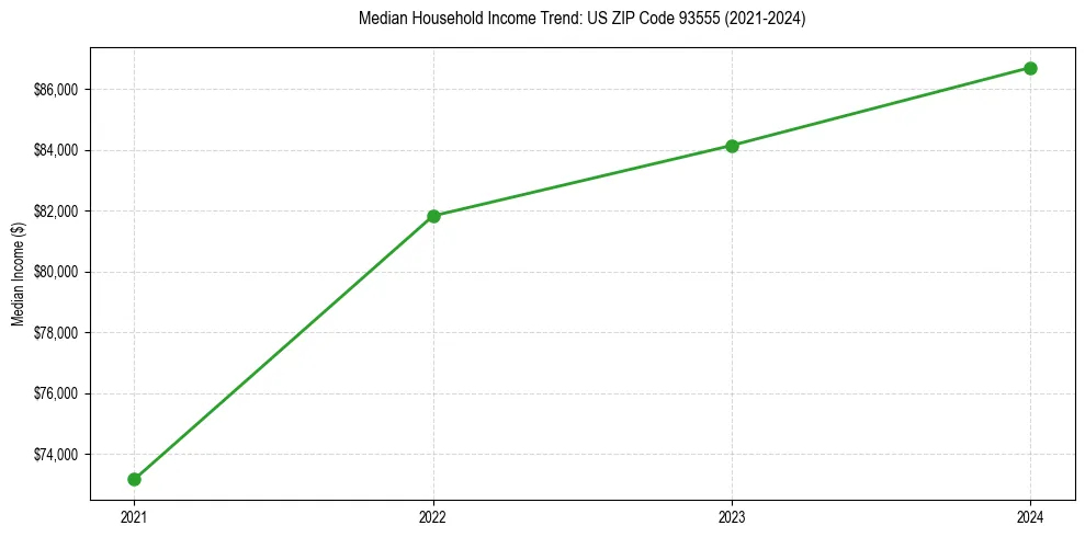 Income trend for 