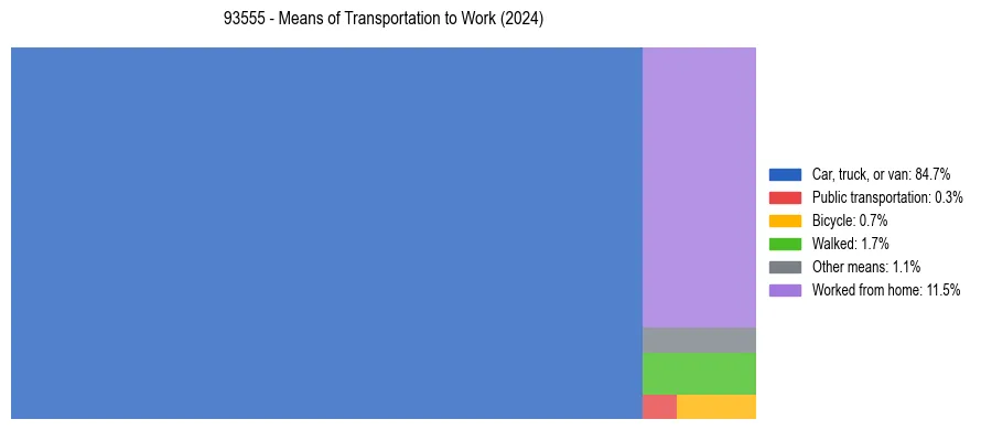 Commute modes in US ZIP Code 93555