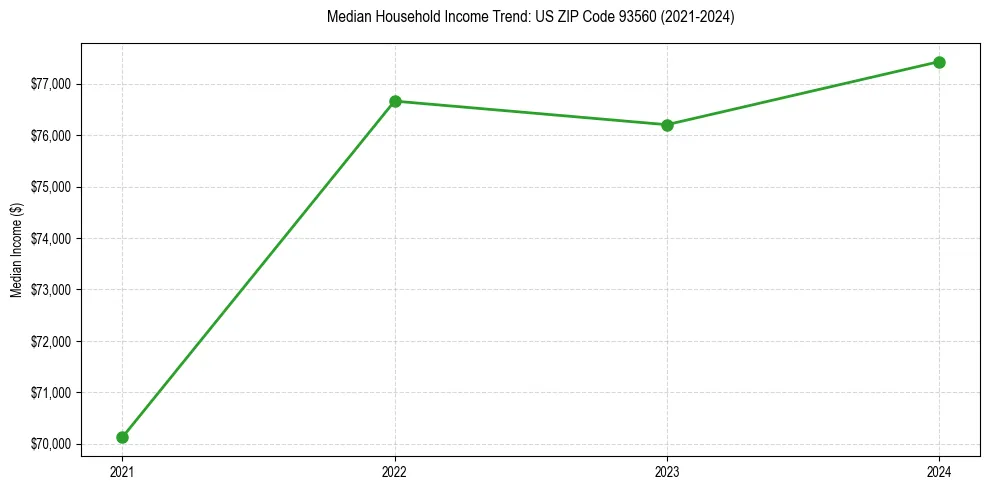 Income trend for 
