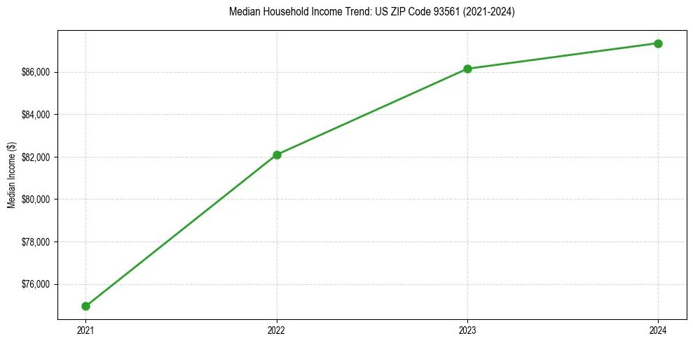 Income trend for 