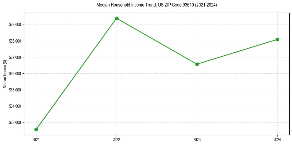 Income trend for 