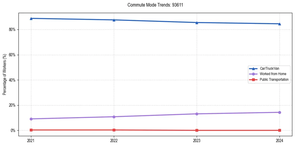 Transportation trends in US ZIP Code 93611