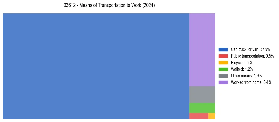 Commute modes in US ZIP Code 93612