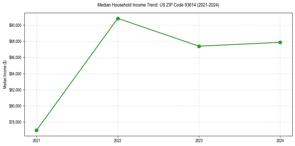 Income trend for 