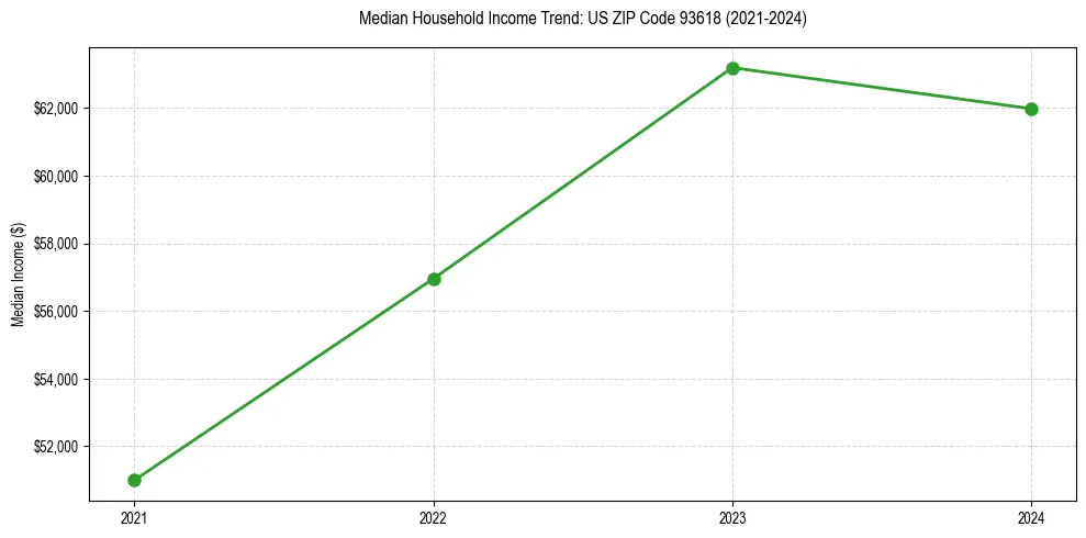 Income trend for 