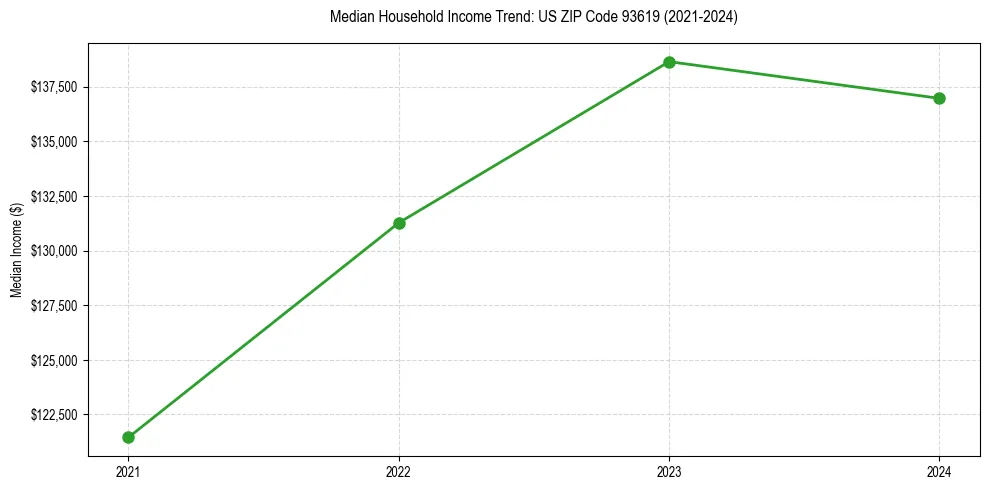 Income trend for 