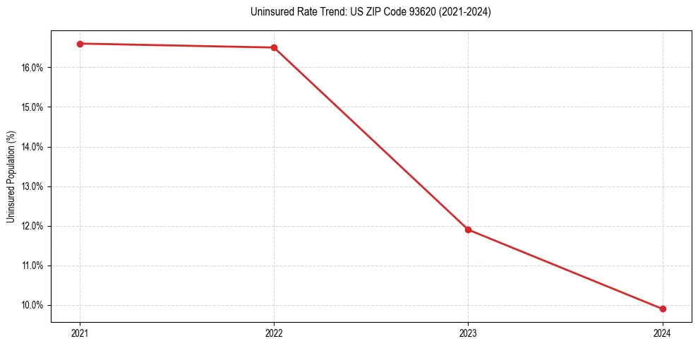 Uninsured trend chart for US ZIP Code 93620