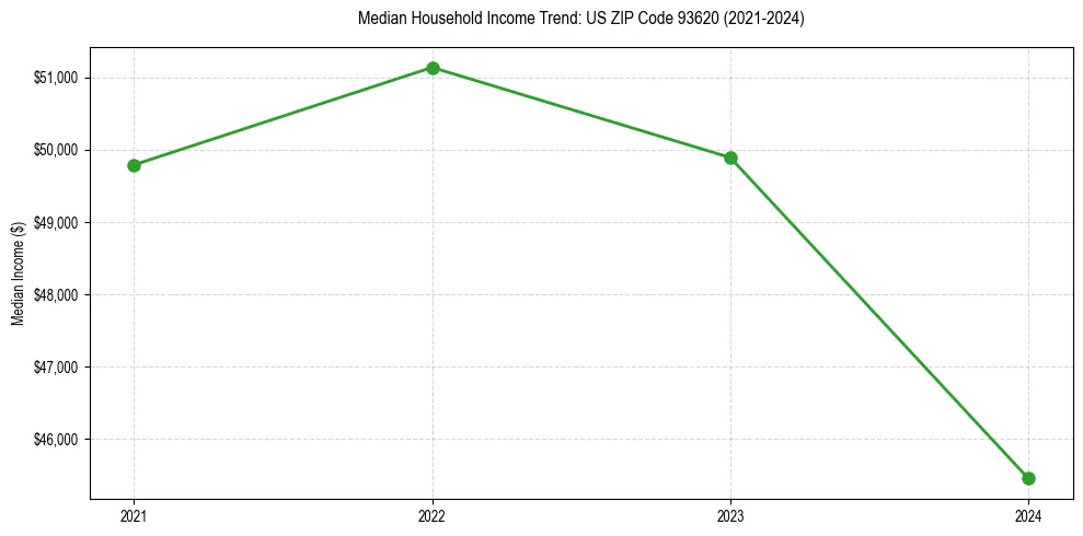 Income trend for 