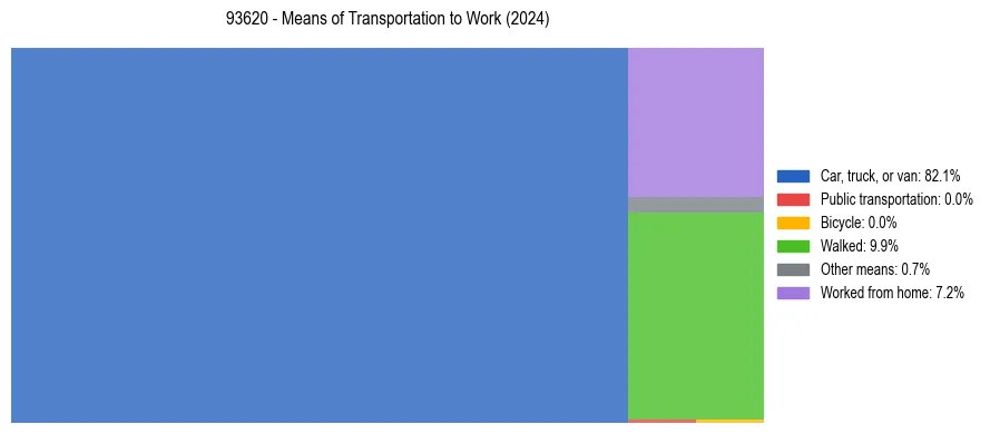 Commute modes in US ZIP Code 93620