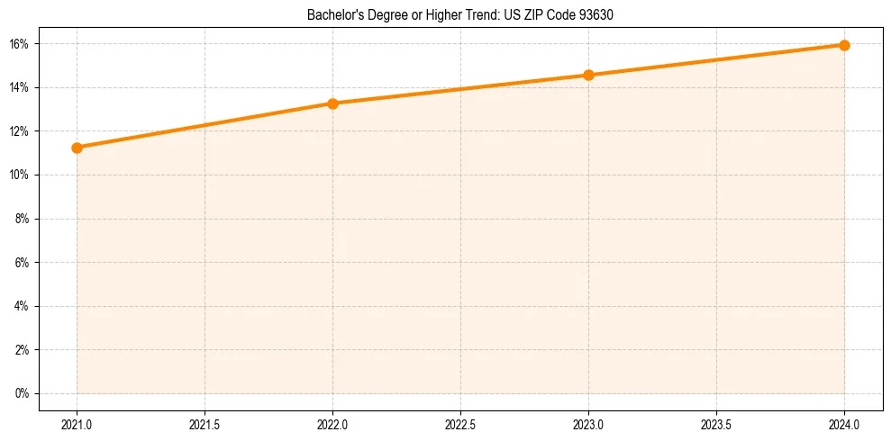 Trend chart showing bachelor degree growth in 