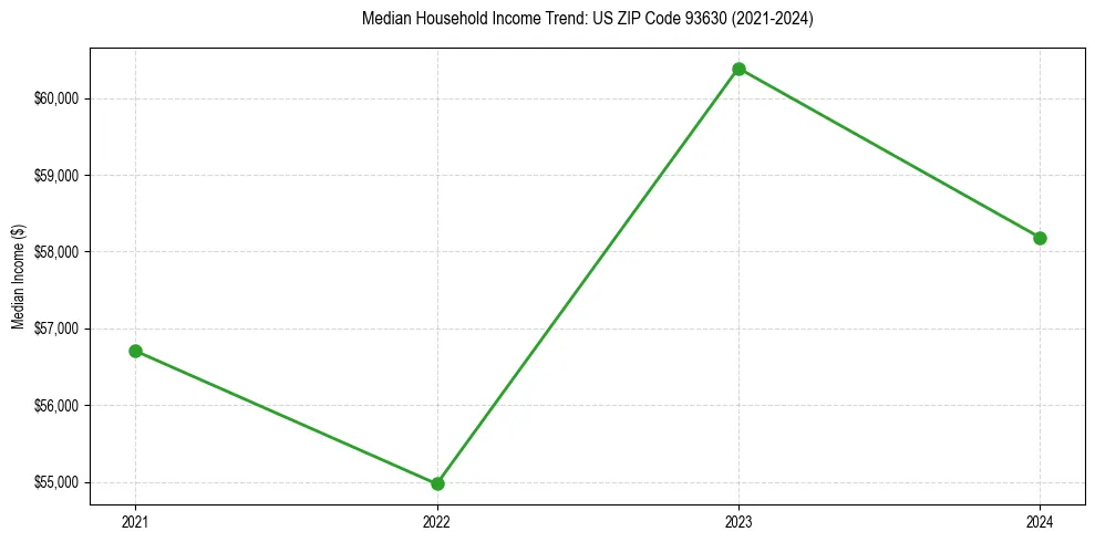 Income trend for 
