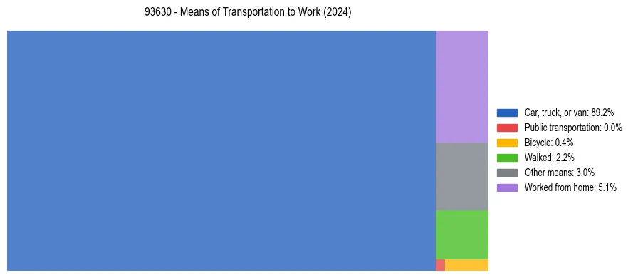 Commute modes in US ZIP Code 93630