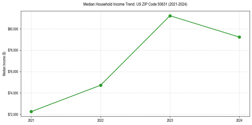 Income trend for 