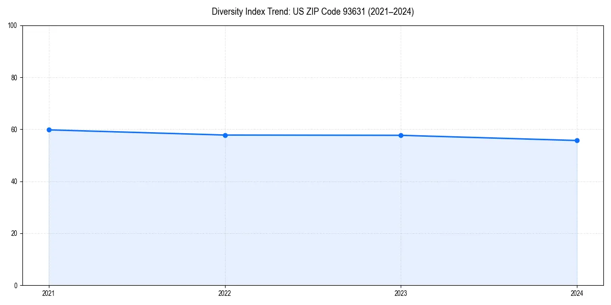 Line chart showing diversity index trends for 