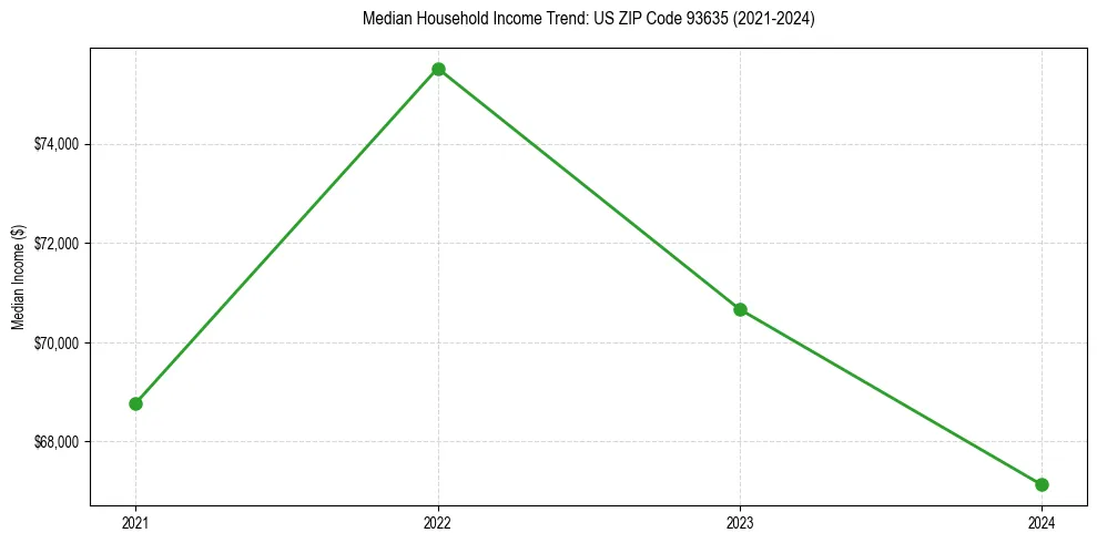 Income trend for 