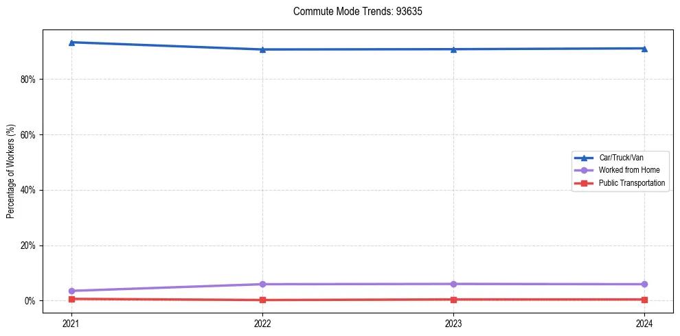 Transportation trends in US ZIP Code 93635