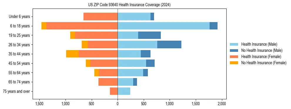 Health insurance pyramid for US ZIP Code 93640