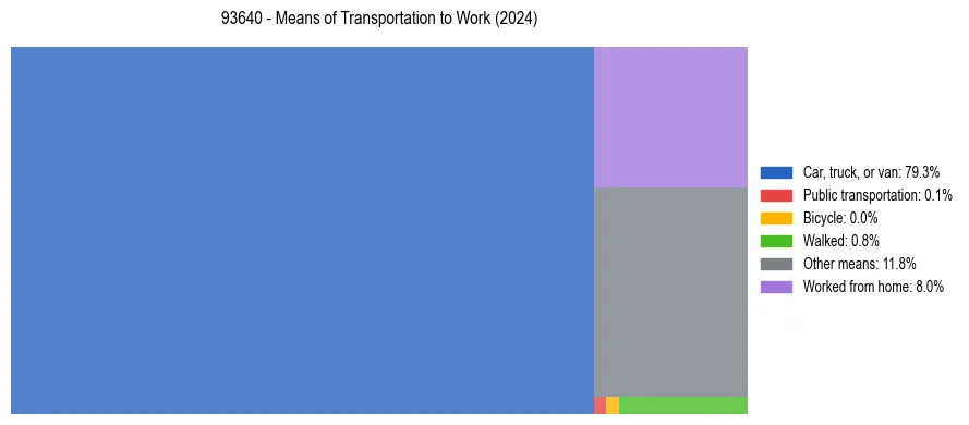 Commute modes in US ZIP Code 93640