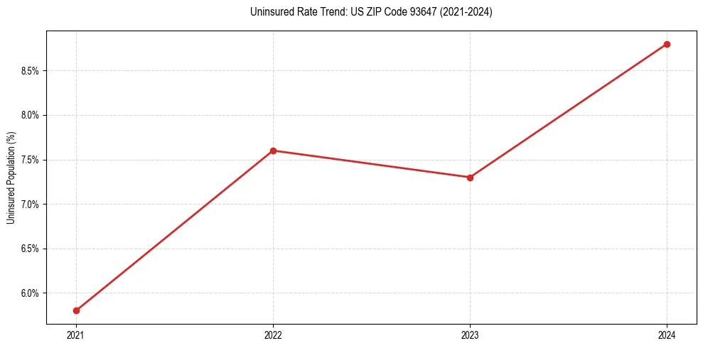 Uninsured trend chart for US ZIP Code 93647