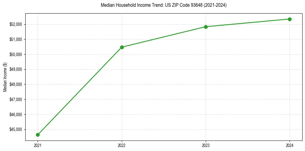 Income trend for 