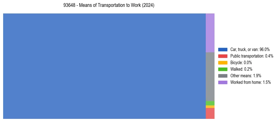 Commute modes in US ZIP Code 93648