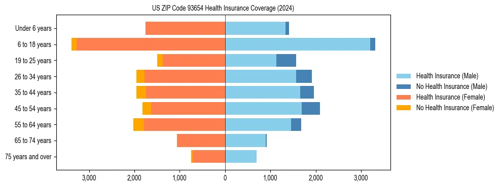 Health insurance pyramid for US ZIP Code 93654