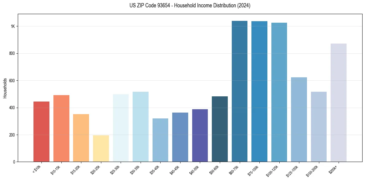 Income Distribution for 