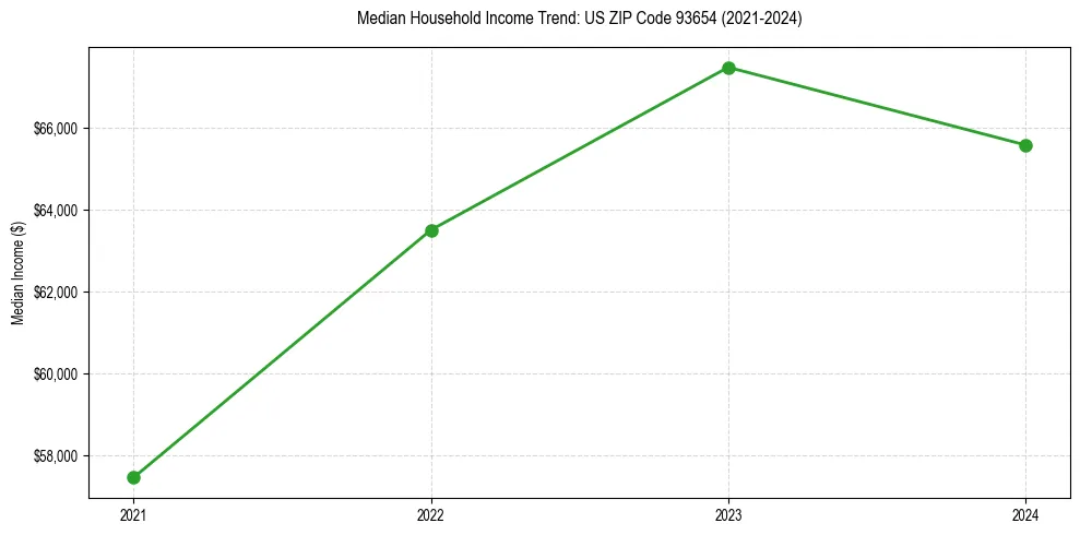 Income trend for 