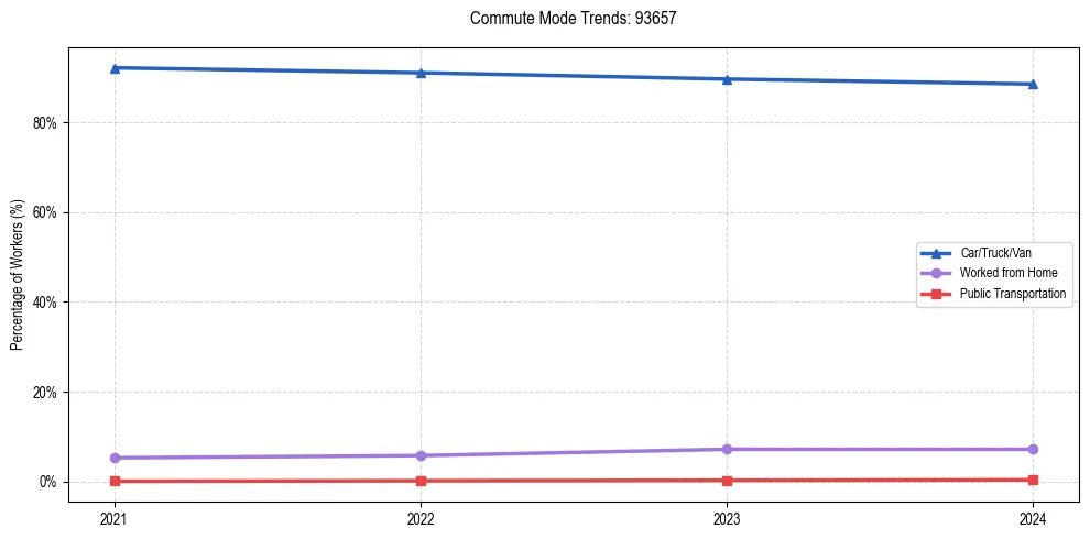 Transportation trends in US ZIP Code 93657