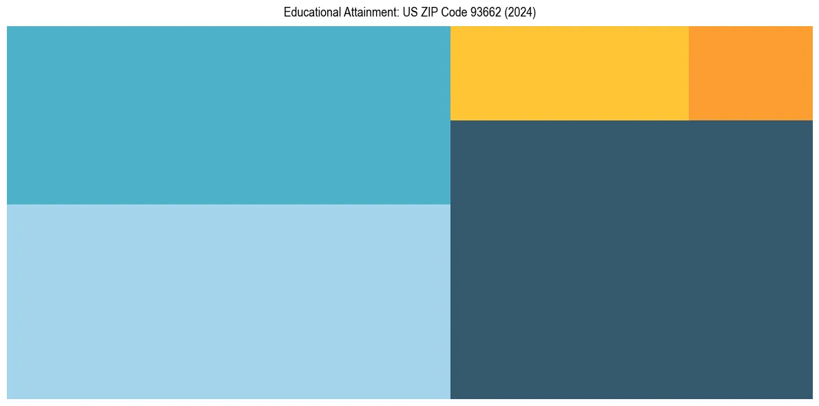 Education Treemap for  in 2024