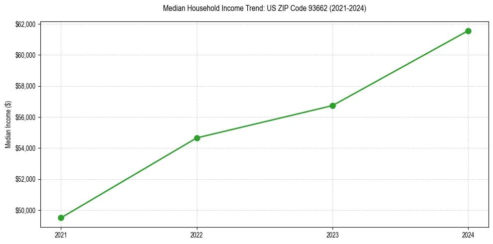 Income trend for 