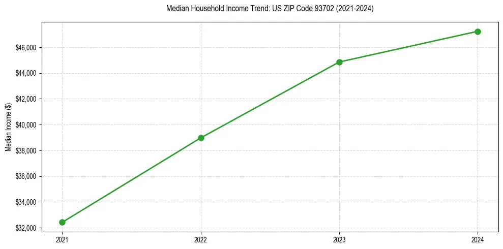 Income trend for 