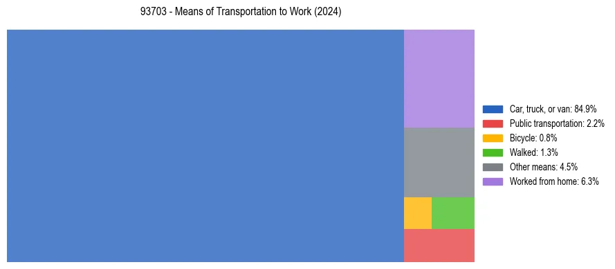 Commute modes in US ZIP Code 93703