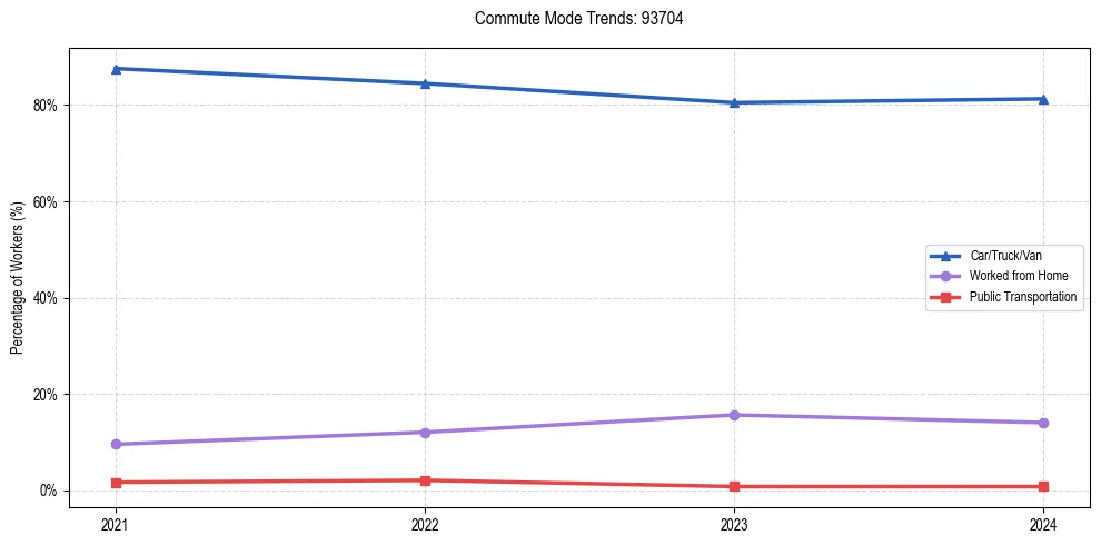 Transportation trends in US ZIP Code 93704