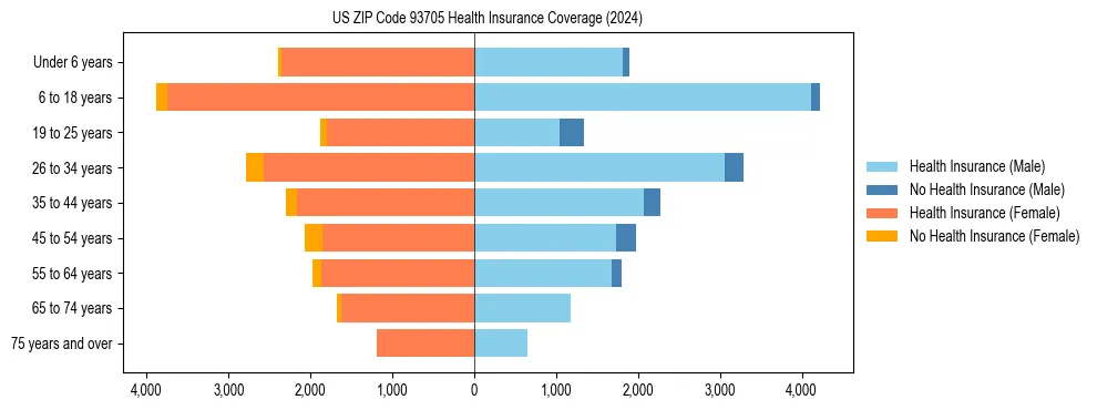 Health insurance pyramid for US ZIP Code 93705