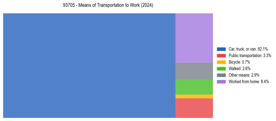 Commute modes in US ZIP Code 93705