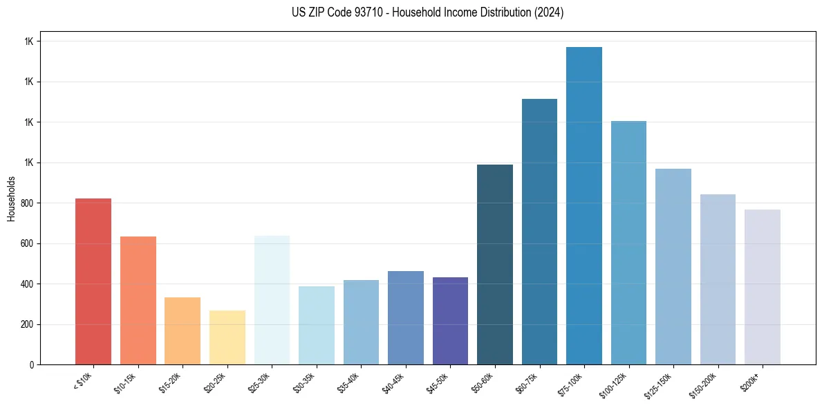 Income Distribution for 