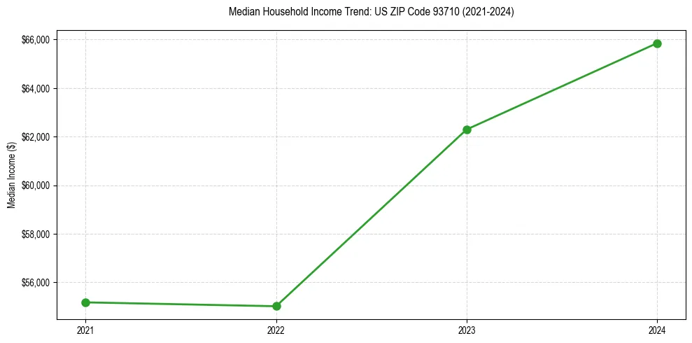Income trend for 
