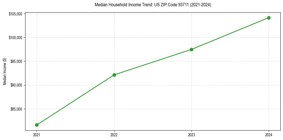 Income trend for 