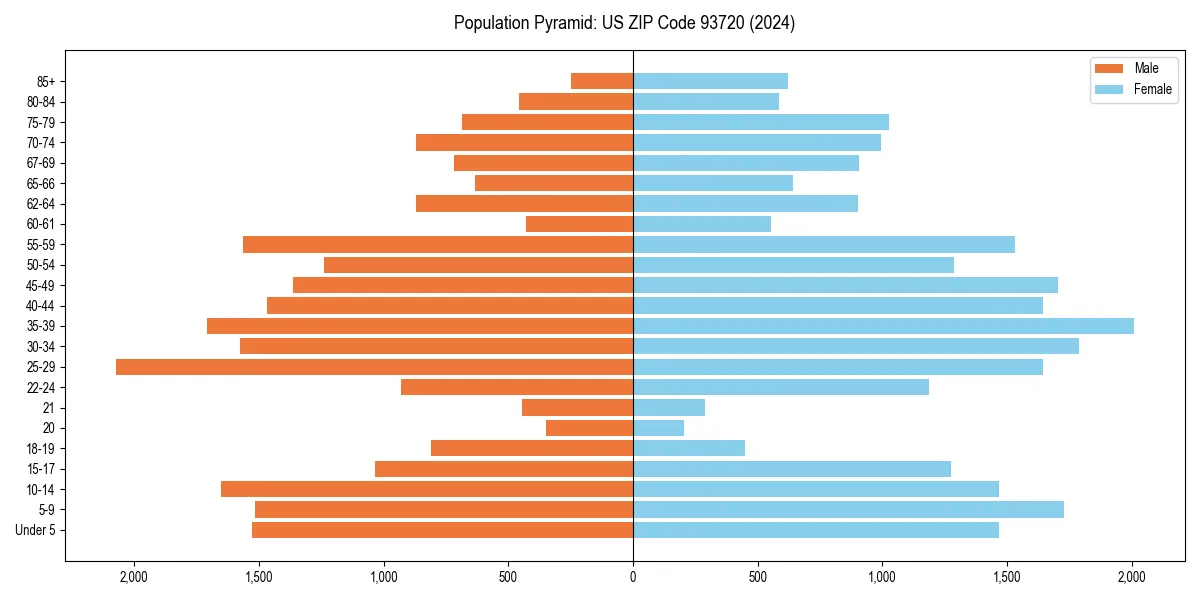 Population pyramid for 