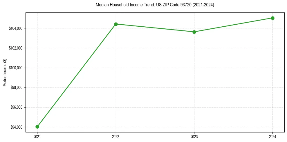 Income trend for 