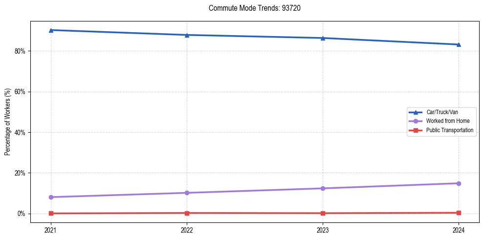 Transportation trends in US ZIP Code 93720