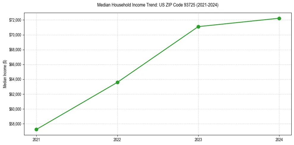Income trend for 