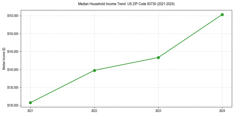 Income trend for 