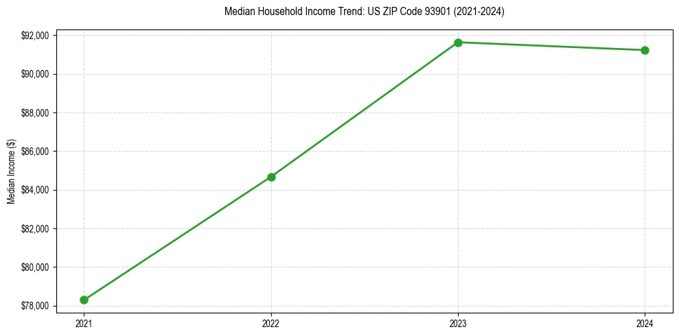 Income trend for 