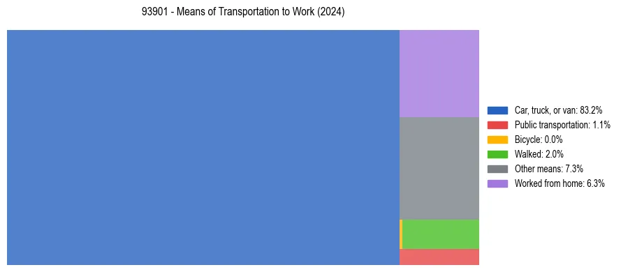 Commute modes in US ZIP Code 93901